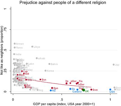 Prejudice Against Immigrants Symptomizes a Larger Syndrome, Is Strongly Diminished by Socioeconomic Development, and the UK Is Not an Outlier: Insights From the WVS, EVS, and EQLS Surveys